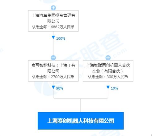 上汽集團布局機器人領域，成立注冊資本3000萬科技公司